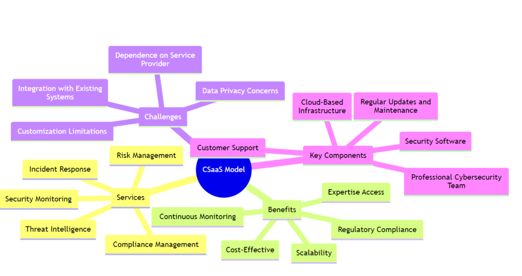 Cybersecurity as a Service  CSaaS Model