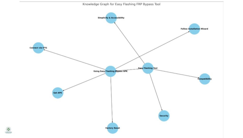 Easy Flashing FRP Bypass Knowledge Graph